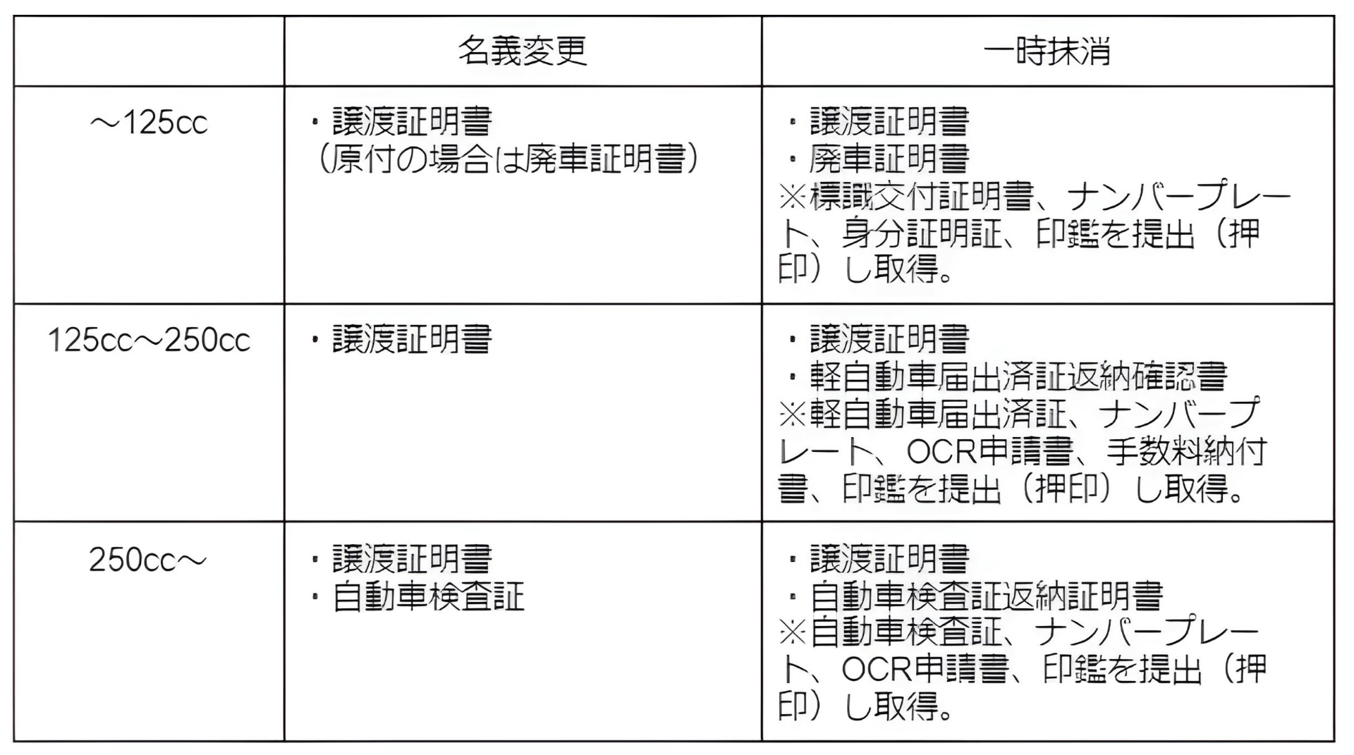 バイクの個人売買【売る側】の必要書類
