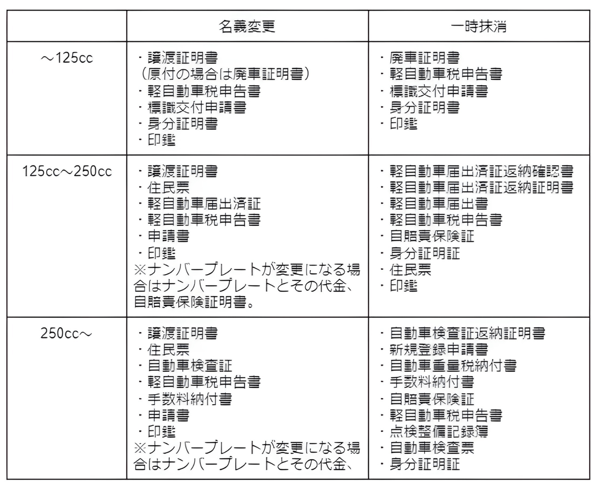 バイクの個人売買【買う側】の必要書類