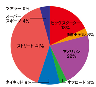 ストリートが圧倒的人気!!