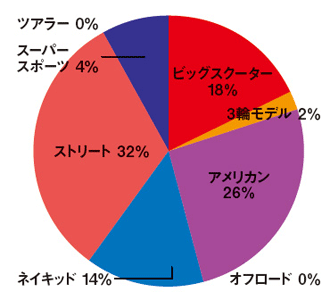 自分で乗るならアメリカン