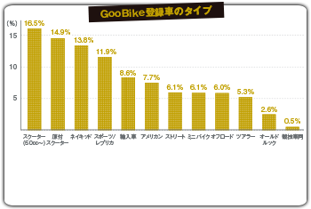 GooBikeo^҂̃^Cv