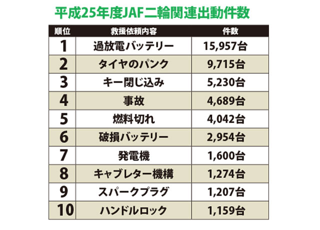 14年上半期jaf二輪関連出動件数トップ3 新車 中古バイク検索サイト Goobike Com