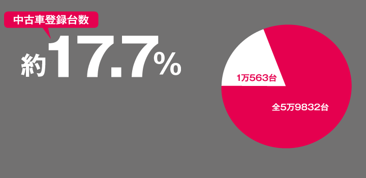 Îԓo^䐔 17.7%