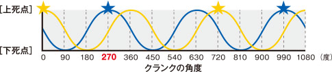 270°クランク