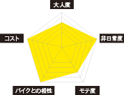 ブッシュクラフト チャート