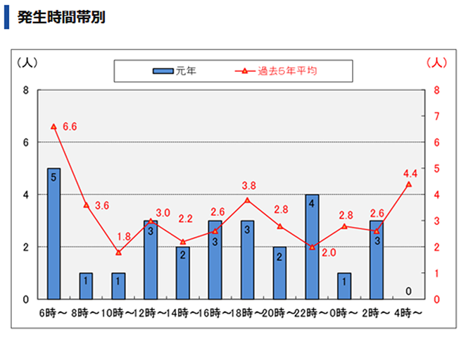 発生時間帯別