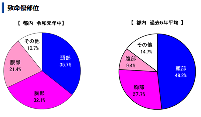 致命傷部位